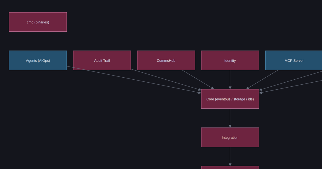 Loom 2D Architecture Plan: flat component boxes — cmd (binaries), Agents (AIOps), Audit Trail, CommsHub, Identity, MCP Server — feeding into Core (eventbus / storage / ids), each box colored red for has-debt or blue for implemented