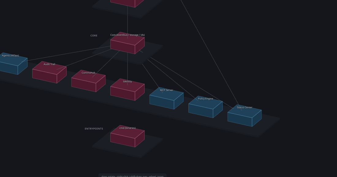 A close orbit of the Loom 3D view: a descending row of component boxes, the red ones carrying technical debt (CommsHub, Identity) next to blue implemented ones (MCP Server, Policy Engine, Status Center)