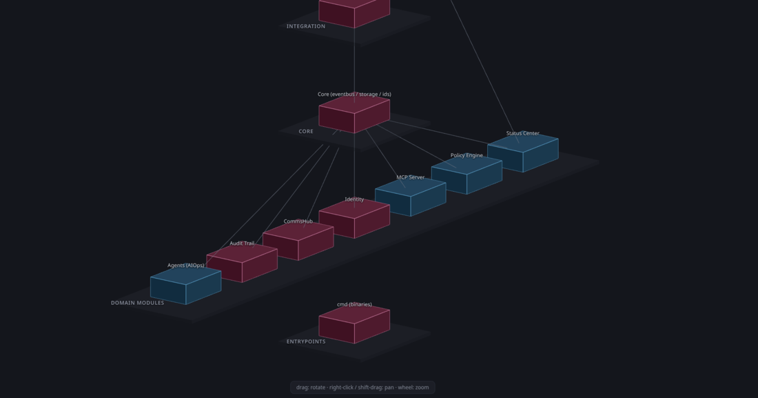 Loom 3D axonometric BIM view: architecture layers as stacked translucent floors (CORE, MODULES, ENTRYPOINTS), components as boxes colored red (has-debt) or blue (implemented), dependency lines drawn between them